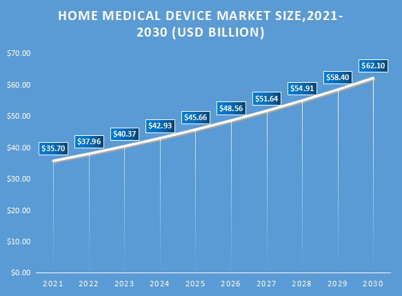 Home Medical Device Market Size