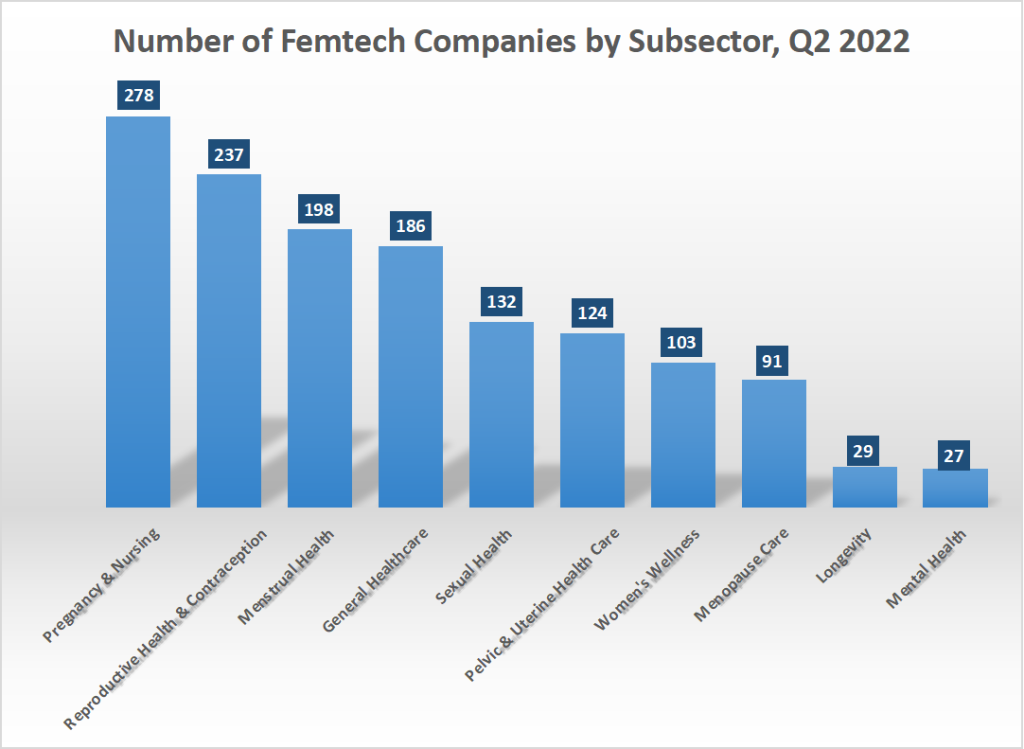 Number of Femtech Companies by subsector