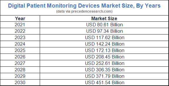 Digital patient monitoring devices market size 2021-2030
