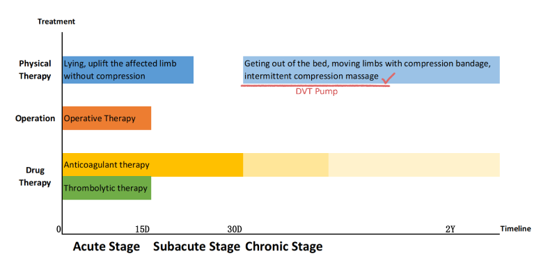 How Do You Use A DVT Pump? 