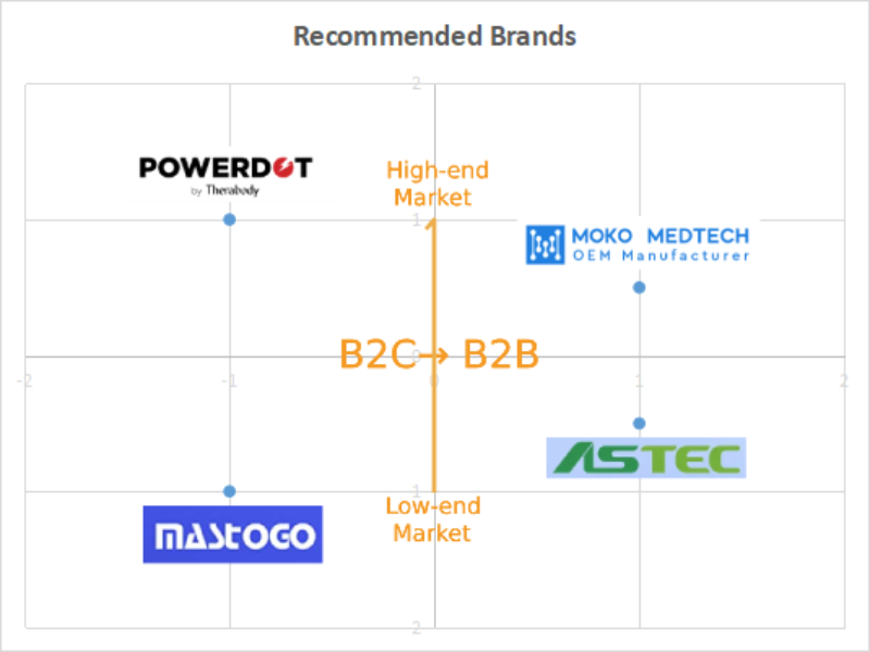 Top 4 Highly recommended Products