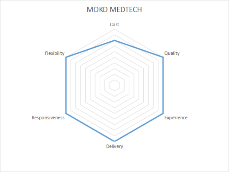 Vitalize Aging Population | MOKO MEDTECH