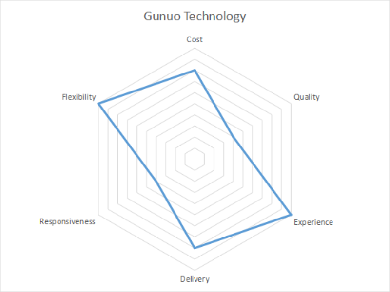 Sport Safety Gear | Gunuo Technology 