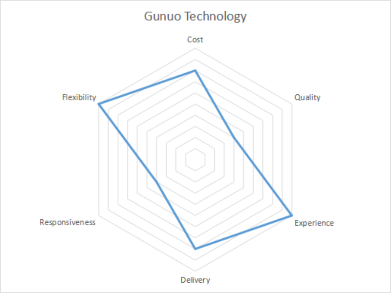 Sport Safety Gear | Gunuo Technology