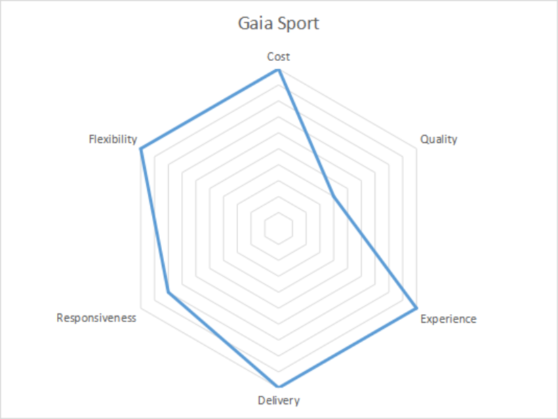 Football & Basketball Training Equipment | Gaia Sports 