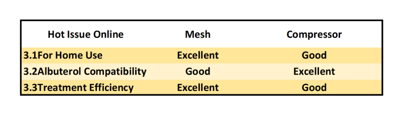 Mesh Nebulizer VS Compressor Nebulizer