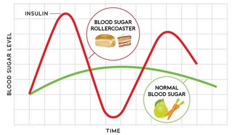 Glucose fluctuation