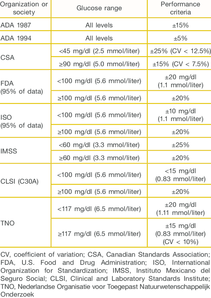 Meter Performance Criteria for Acceptable Agreement between a Glucose Meter and Results from a Comparative Laboratory Method