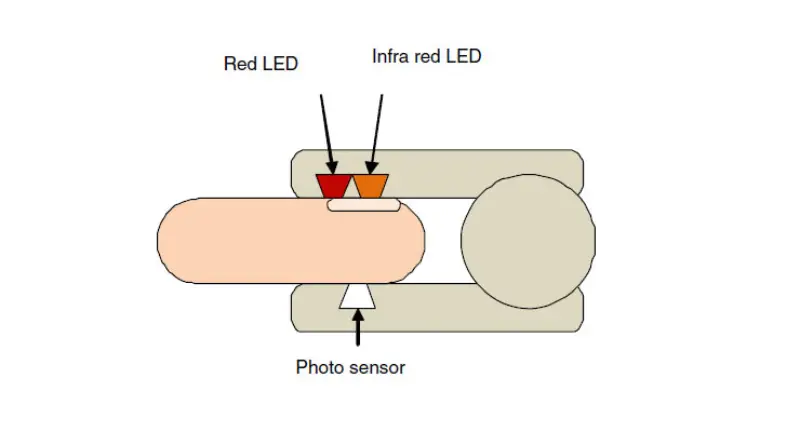 Radiofrequency Measurement of Blood Oxygen